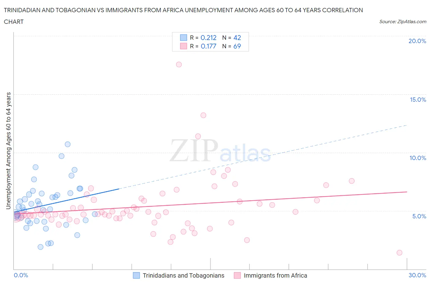 Trinidadian and Tobagonian vs Immigrants from Africa Unemployment Among Ages 60 to 64 years