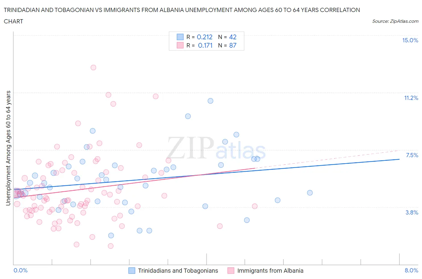 Trinidadian and Tobagonian vs Immigrants from Albania Unemployment Among Ages 60 to 64 years