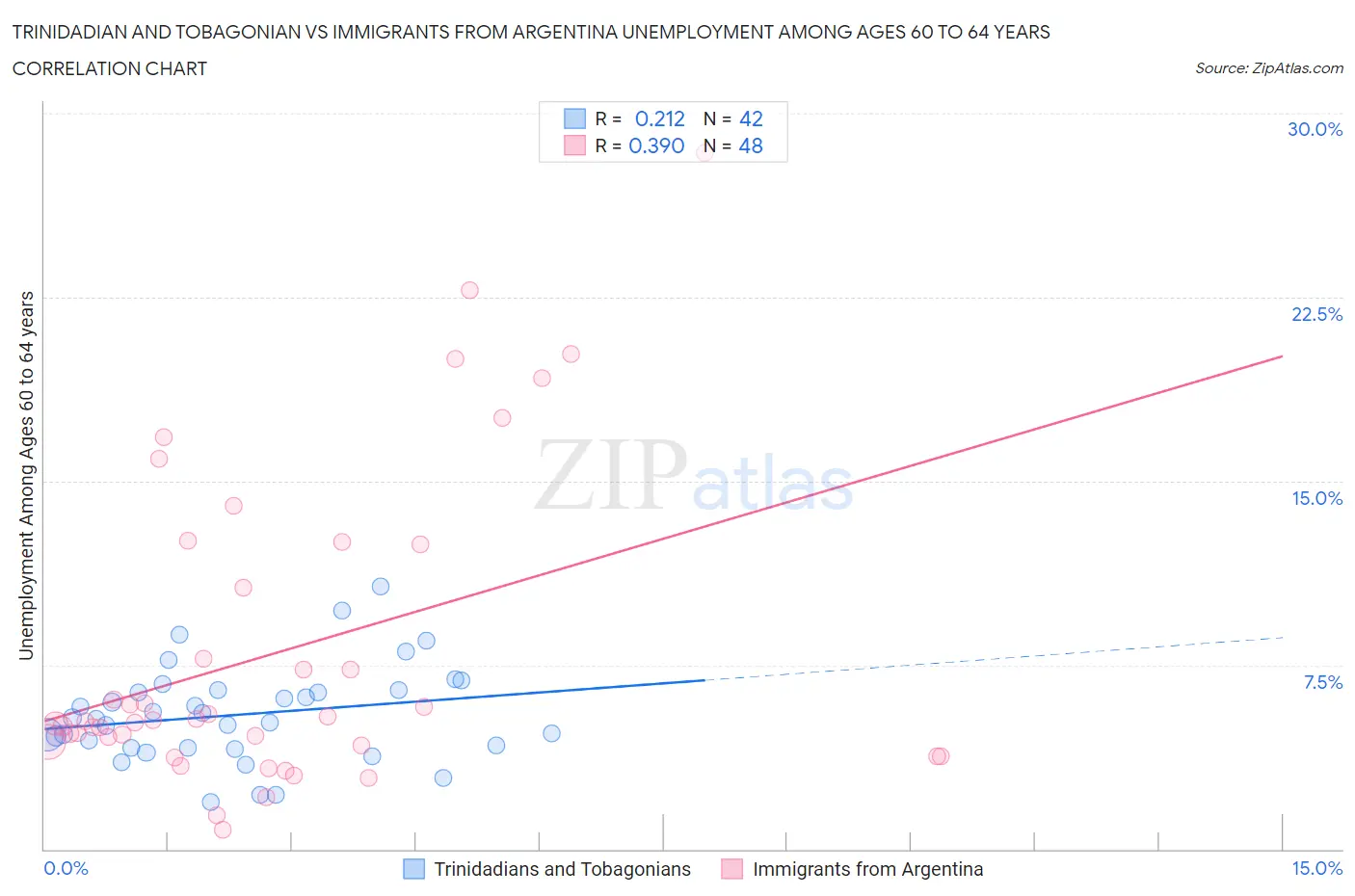 Trinidadian and Tobagonian vs Immigrants from Argentina Unemployment Among Ages 60 to 64 years