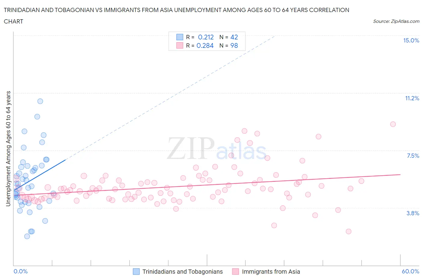 Trinidadian and Tobagonian vs Immigrants from Asia Unemployment Among Ages 60 to 64 years