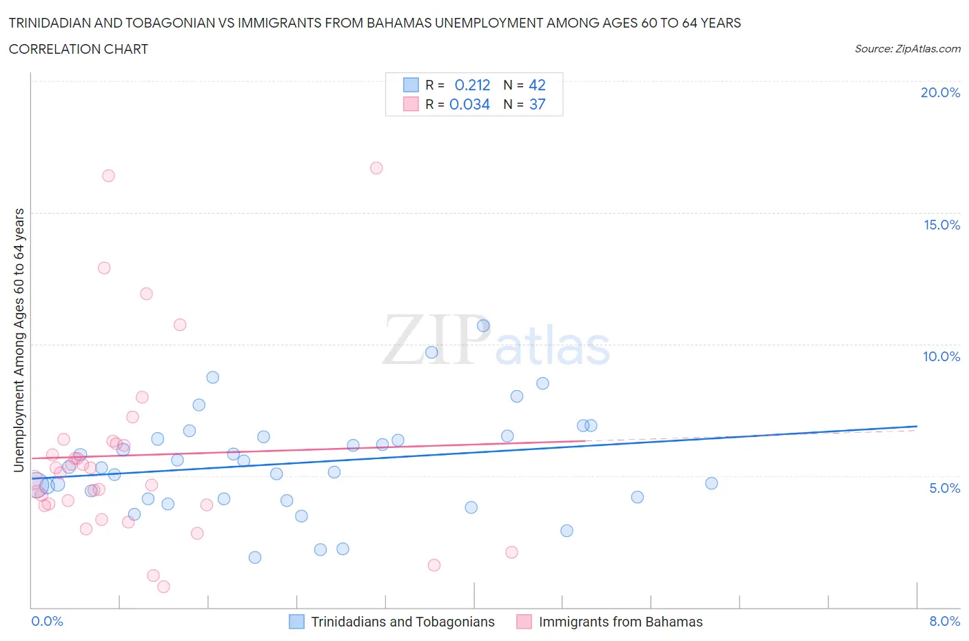 Trinidadian and Tobagonian vs Immigrants from Bahamas Unemployment Among Ages 60 to 64 years