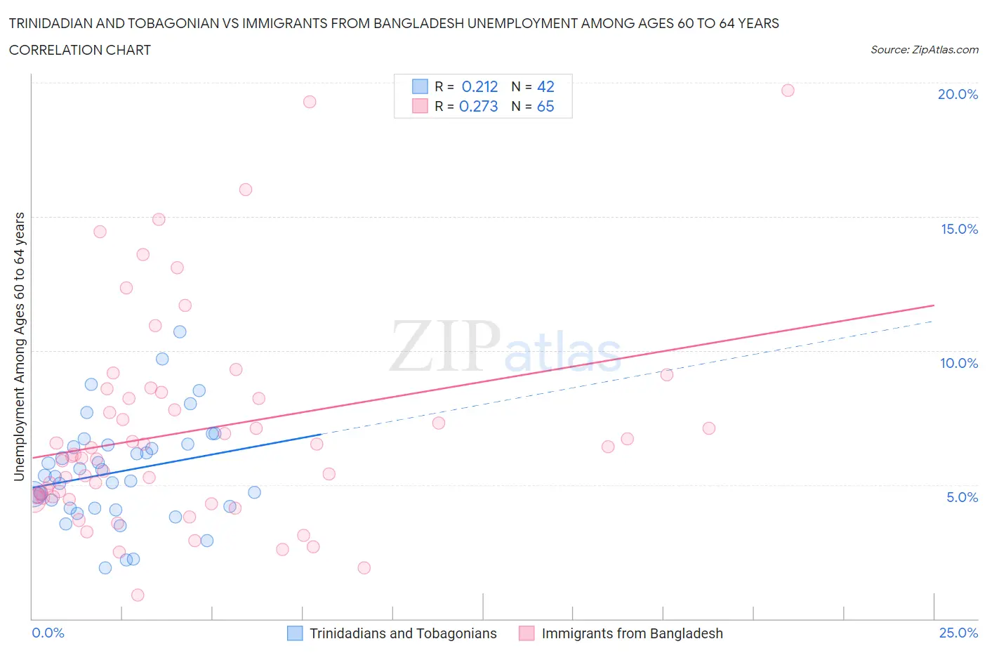 Trinidadian and Tobagonian vs Immigrants from Bangladesh Unemployment Among Ages 60 to 64 years