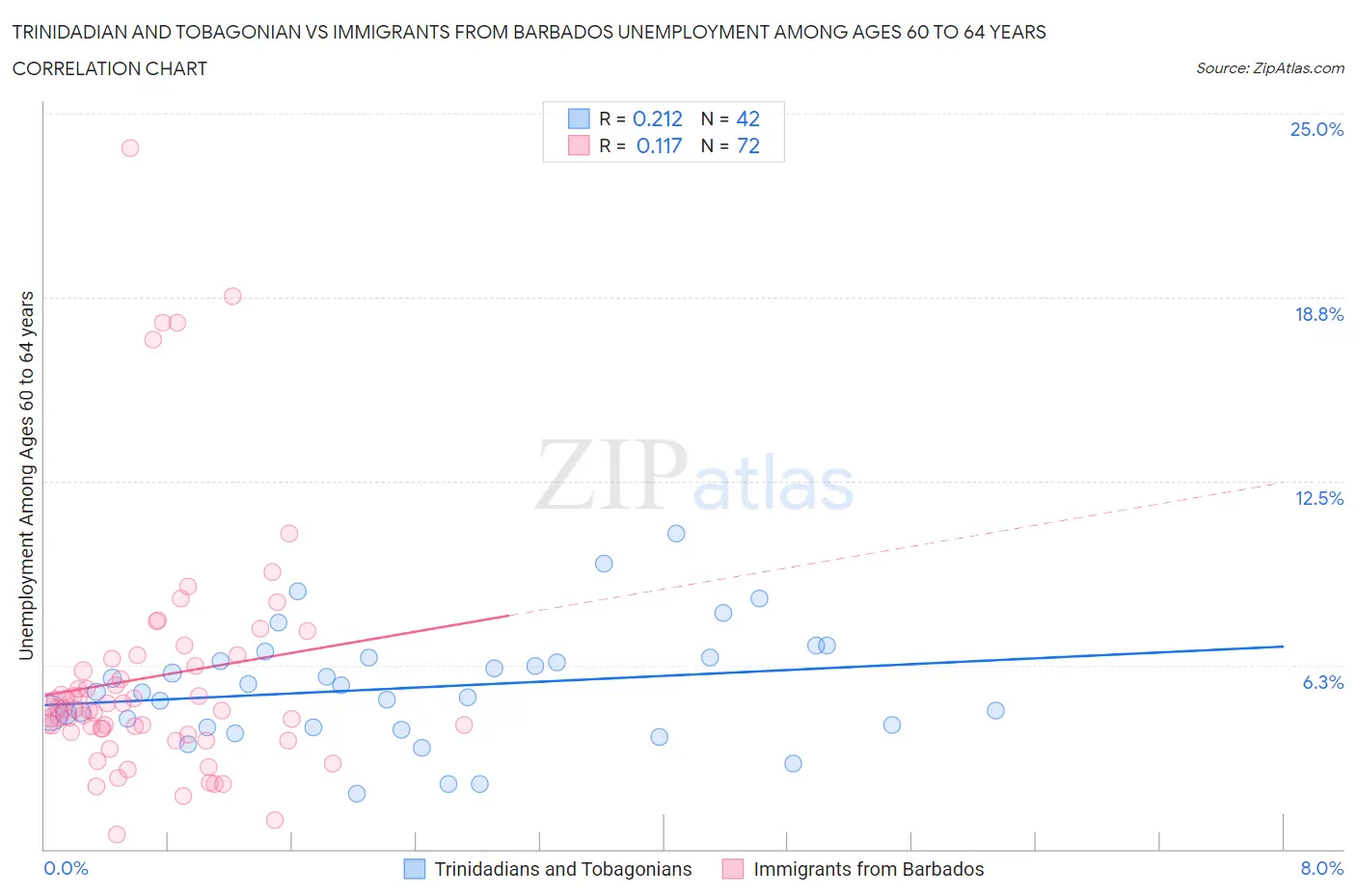 Trinidadian and Tobagonian vs Immigrants from Barbados Unemployment Among Ages 60 to 64 years