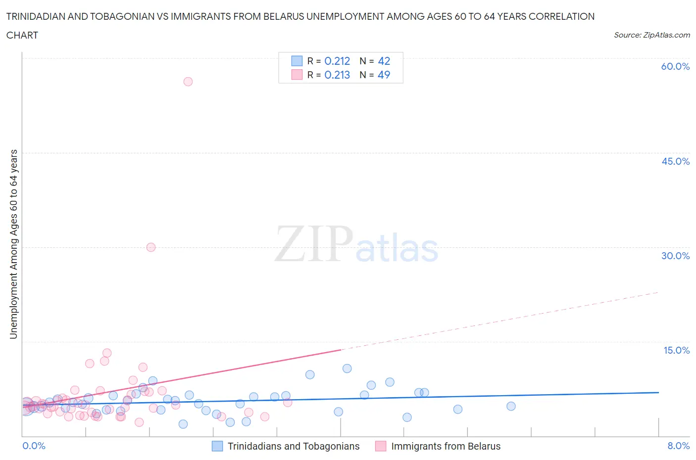 Trinidadian and Tobagonian vs Immigrants from Belarus Unemployment Among Ages 60 to 64 years