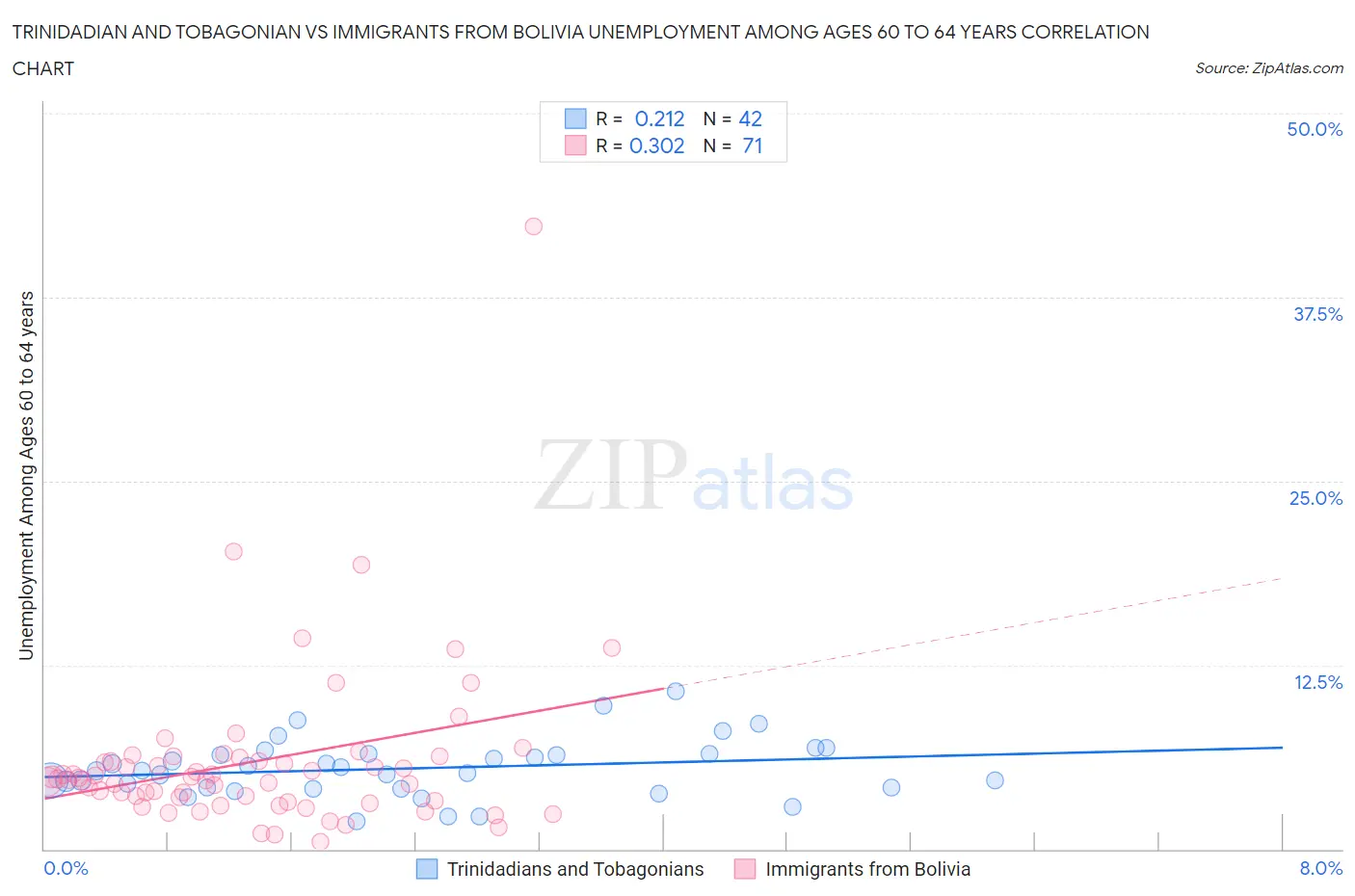 Trinidadian and Tobagonian vs Immigrants from Bolivia Unemployment Among Ages 60 to 64 years