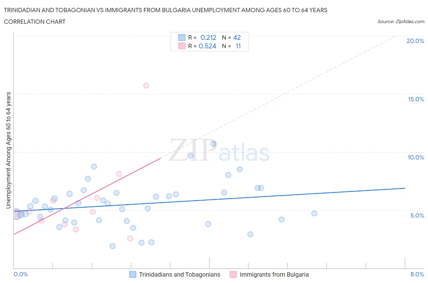 Trinidadian and Tobagonian vs Immigrants from Bulgaria Unemployment Among Ages 60 to 64 years