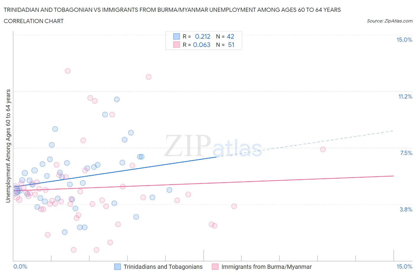 Trinidadian and Tobagonian vs Immigrants from Burma/Myanmar Unemployment Among Ages 60 to 64 years