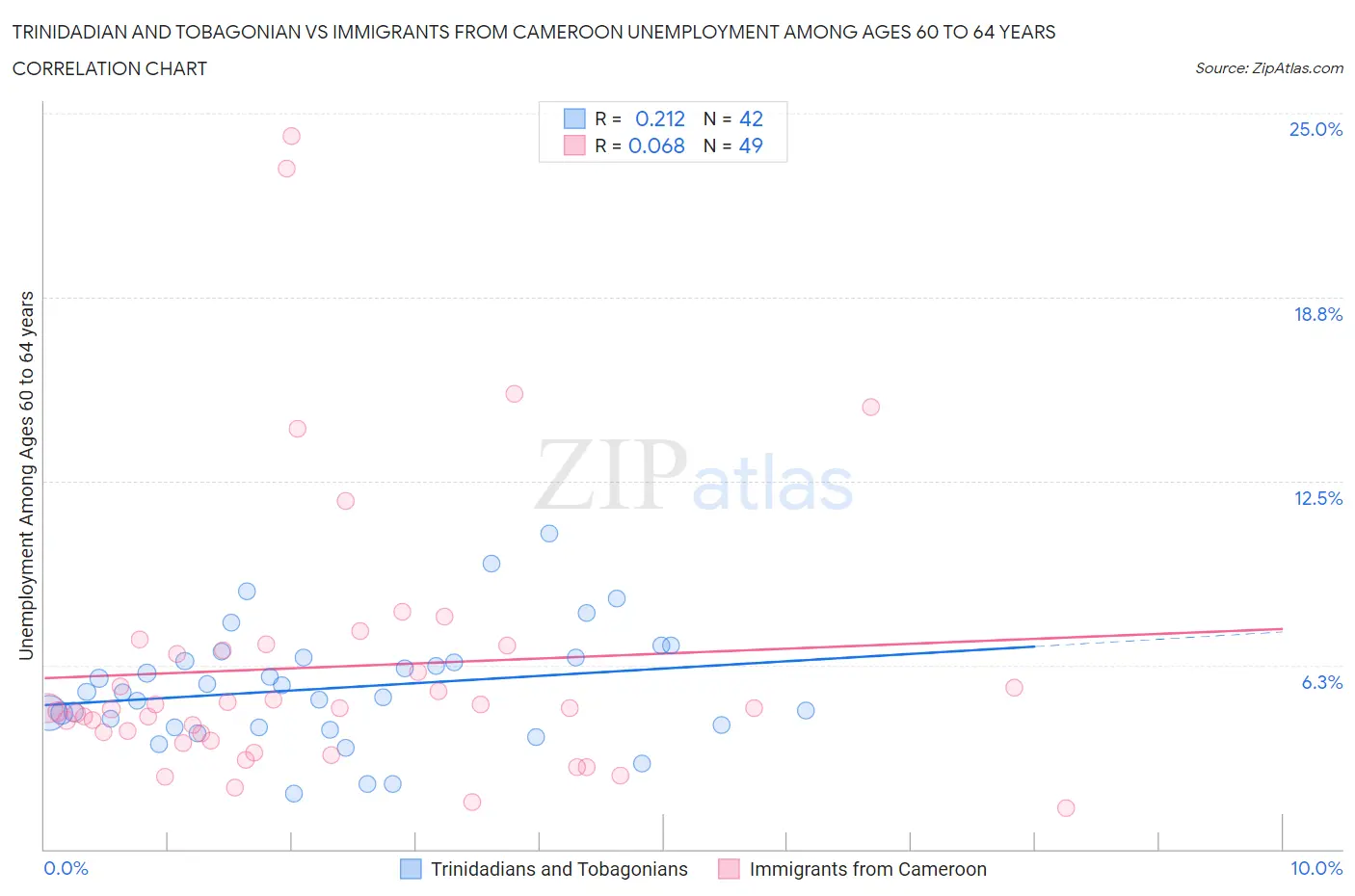 Trinidadian and Tobagonian vs Immigrants from Cameroon Unemployment Among Ages 60 to 64 years
