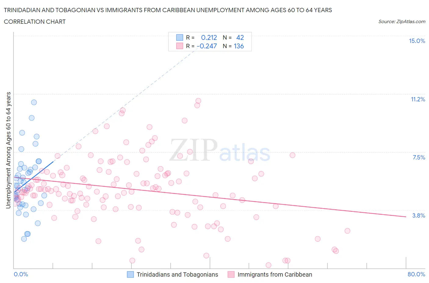 Trinidadian and Tobagonian vs Immigrants from Caribbean Unemployment Among Ages 60 to 64 years