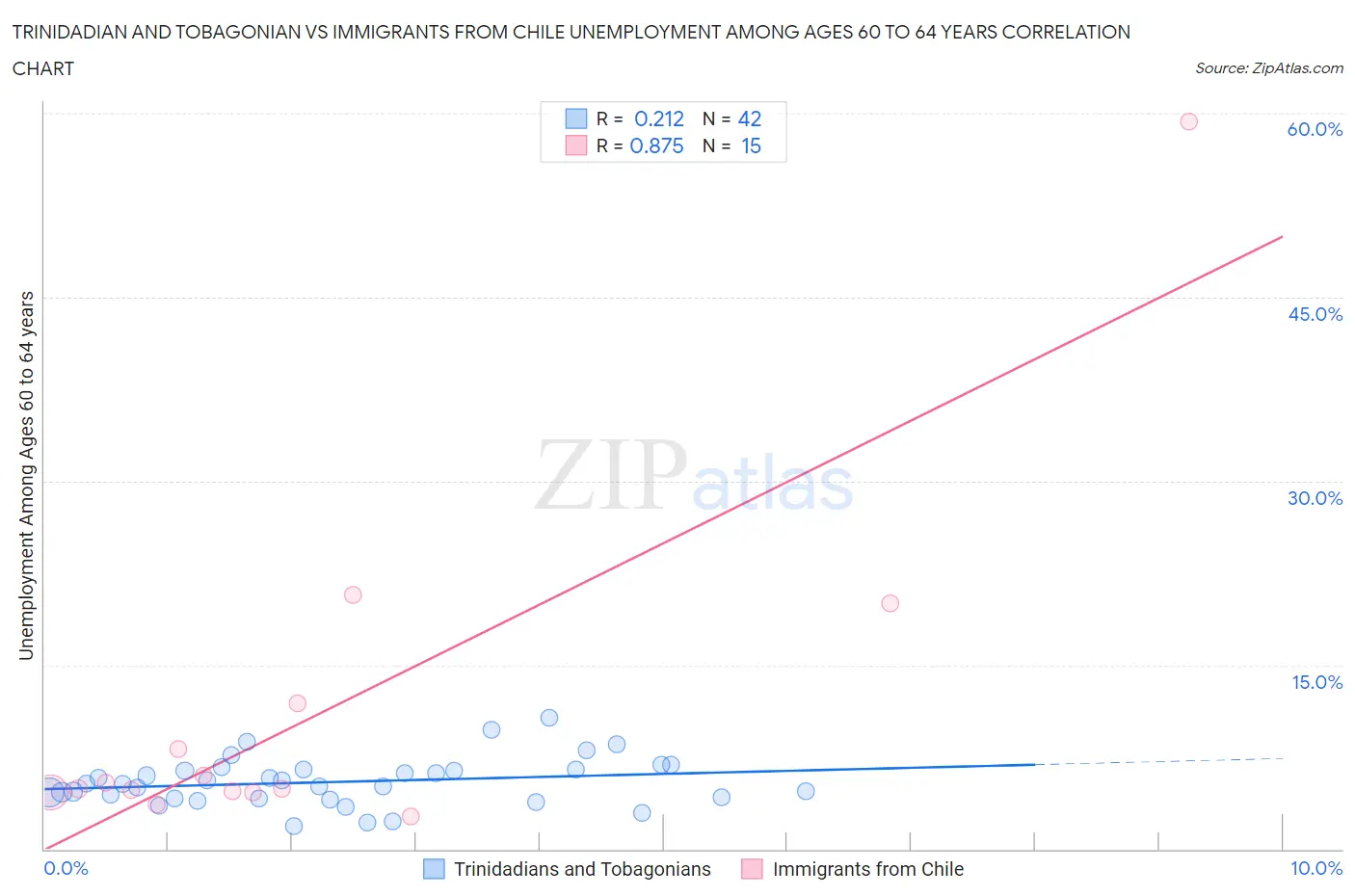 Trinidadian and Tobagonian vs Immigrants from Chile Unemployment Among Ages 60 to 64 years