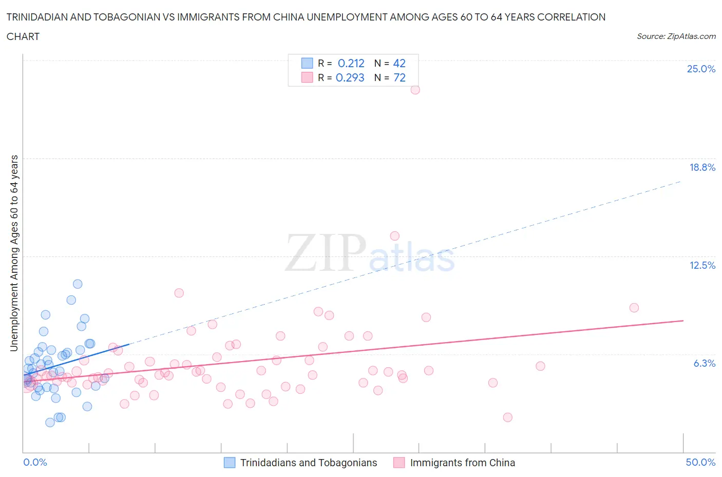 Trinidadian and Tobagonian vs Immigrants from China Unemployment Among Ages 60 to 64 years