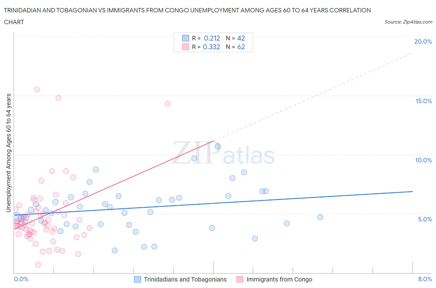 Trinidadian and Tobagonian vs Immigrants from Congo Unemployment Among Ages 60 to 64 years
