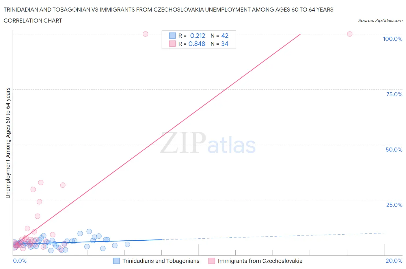 Trinidadian and Tobagonian vs Immigrants from Czechoslovakia Unemployment Among Ages 60 to 64 years