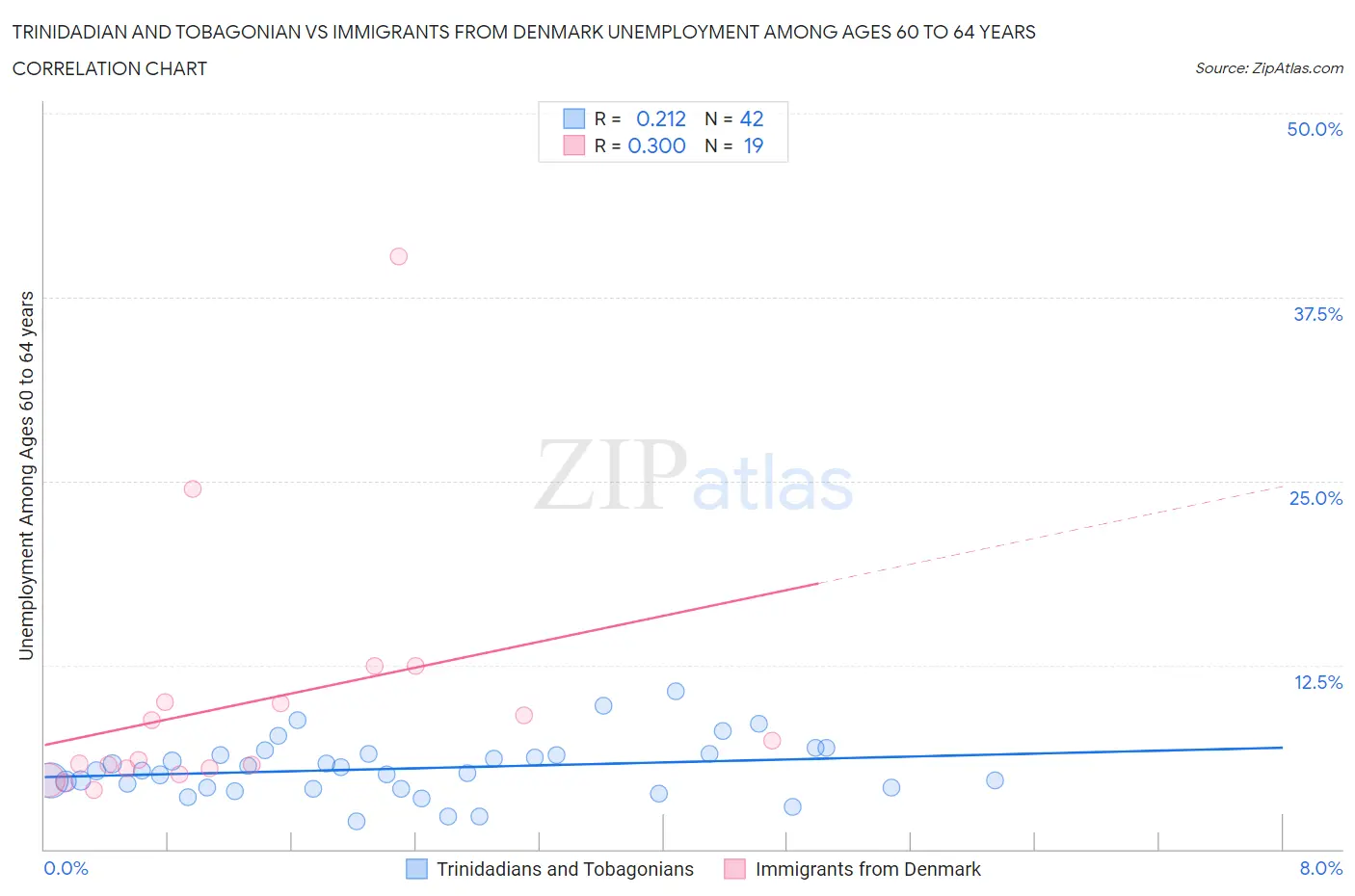 Trinidadian and Tobagonian vs Immigrants from Denmark Unemployment Among Ages 60 to 64 years