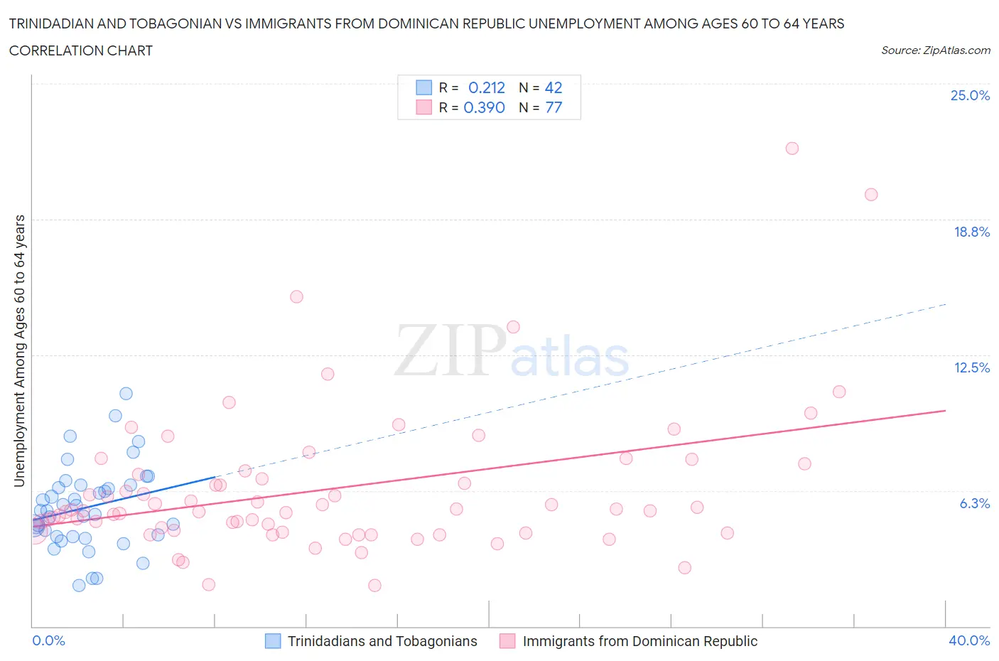 Trinidadian and Tobagonian vs Immigrants from Dominican Republic Unemployment Among Ages 60 to 64 years