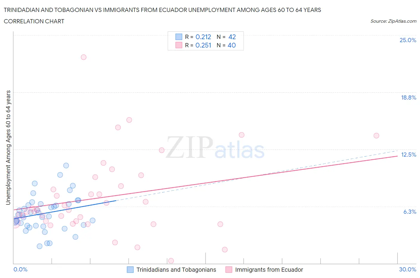 Trinidadian and Tobagonian vs Immigrants from Ecuador Unemployment Among Ages 60 to 64 years