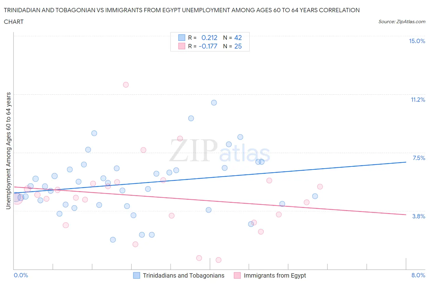 Trinidadian and Tobagonian vs Immigrants from Egypt Unemployment Among Ages 60 to 64 years