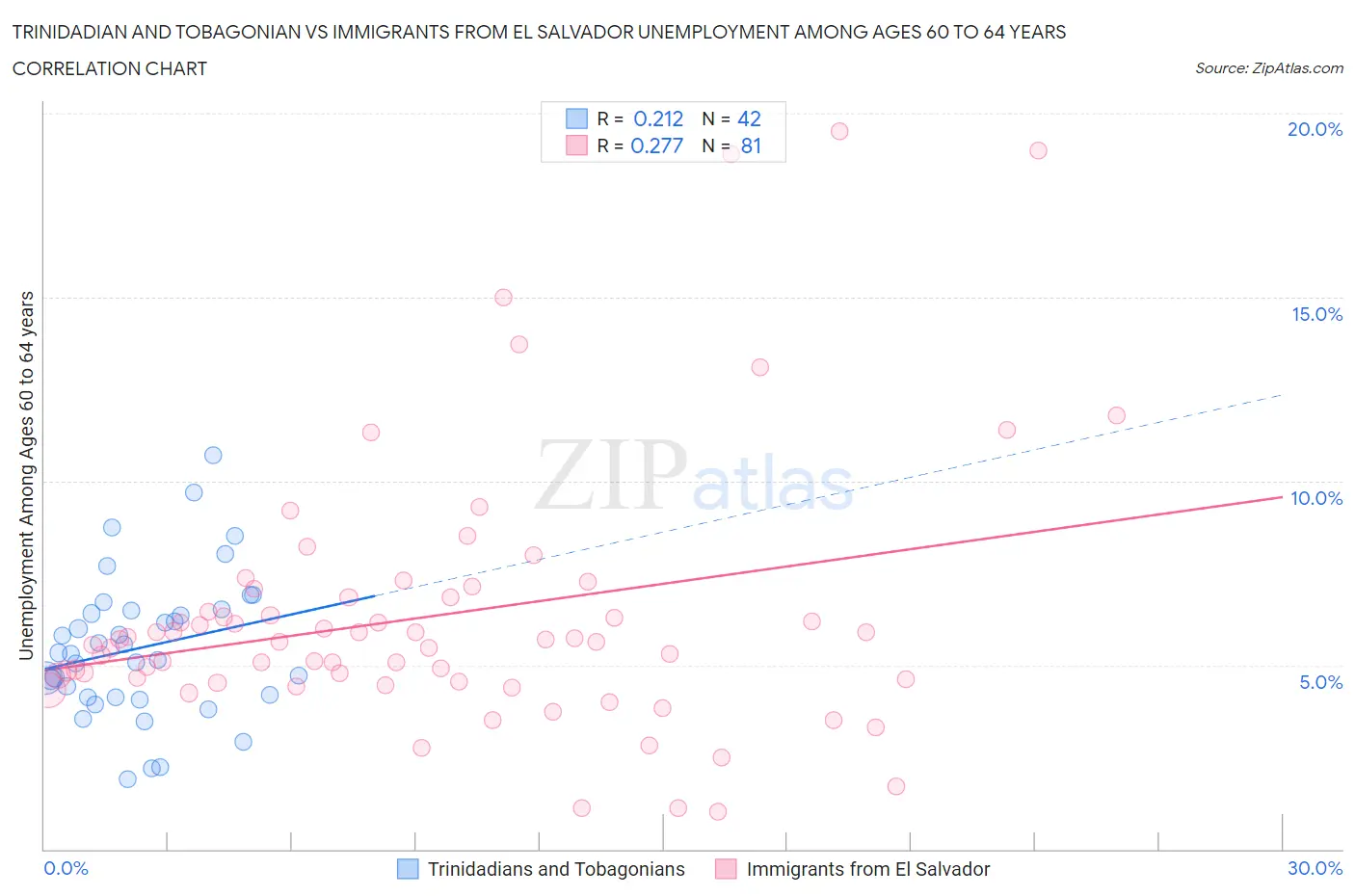 Trinidadian and Tobagonian vs Immigrants from El Salvador Unemployment Among Ages 60 to 64 years