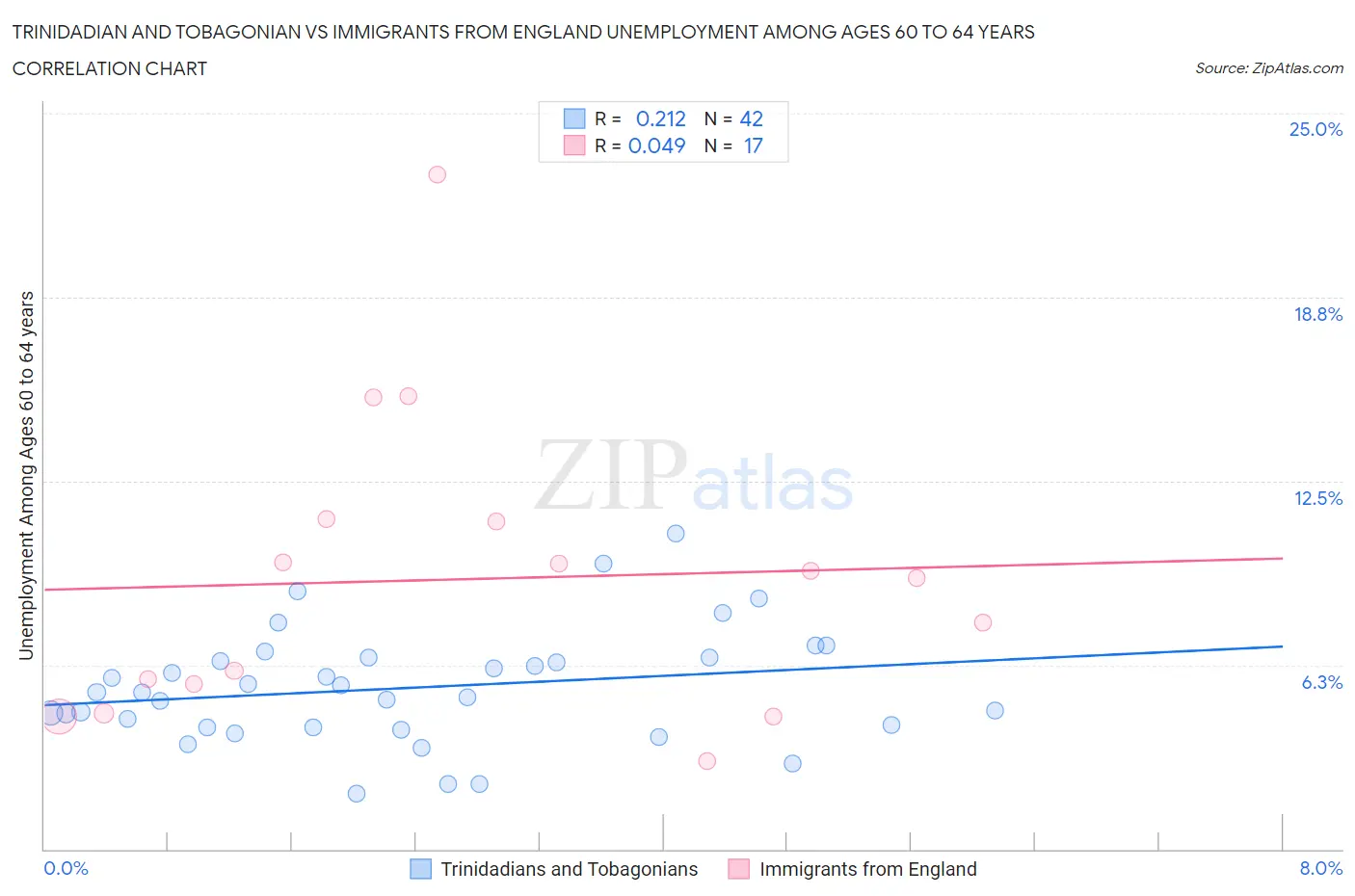Trinidadian and Tobagonian vs Immigrants from England Unemployment Among Ages 60 to 64 years