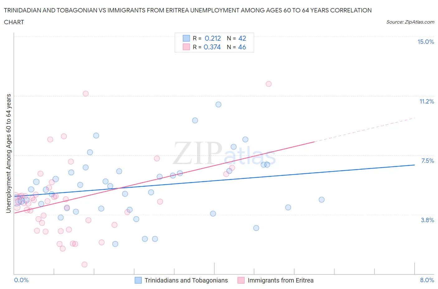 Trinidadian and Tobagonian vs Immigrants from Eritrea Unemployment Among Ages 60 to 64 years