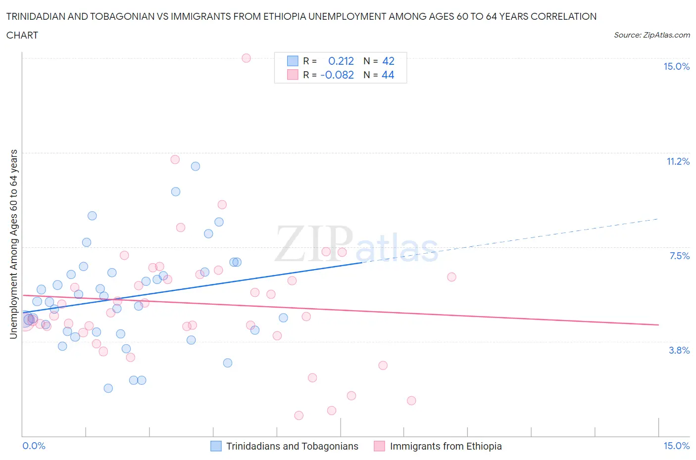 Trinidadian and Tobagonian vs Immigrants from Ethiopia Unemployment Among Ages 60 to 64 years