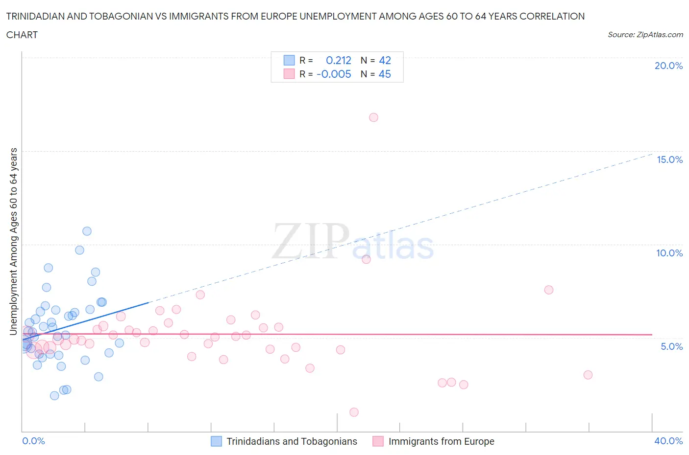 Trinidadian and Tobagonian vs Immigrants from Europe Unemployment Among Ages 60 to 64 years