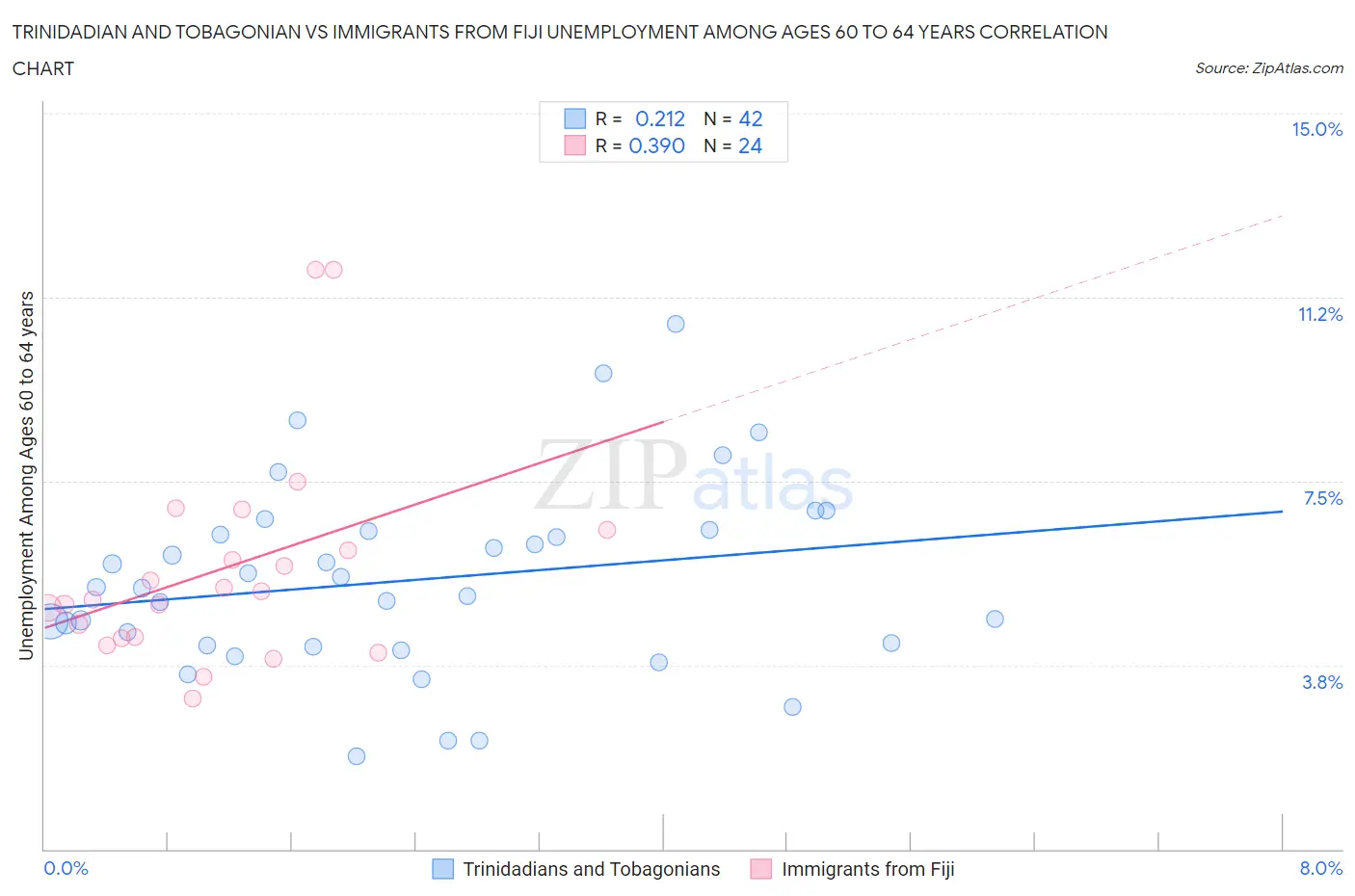 Trinidadian and Tobagonian vs Immigrants from Fiji Unemployment Among Ages 60 to 64 years