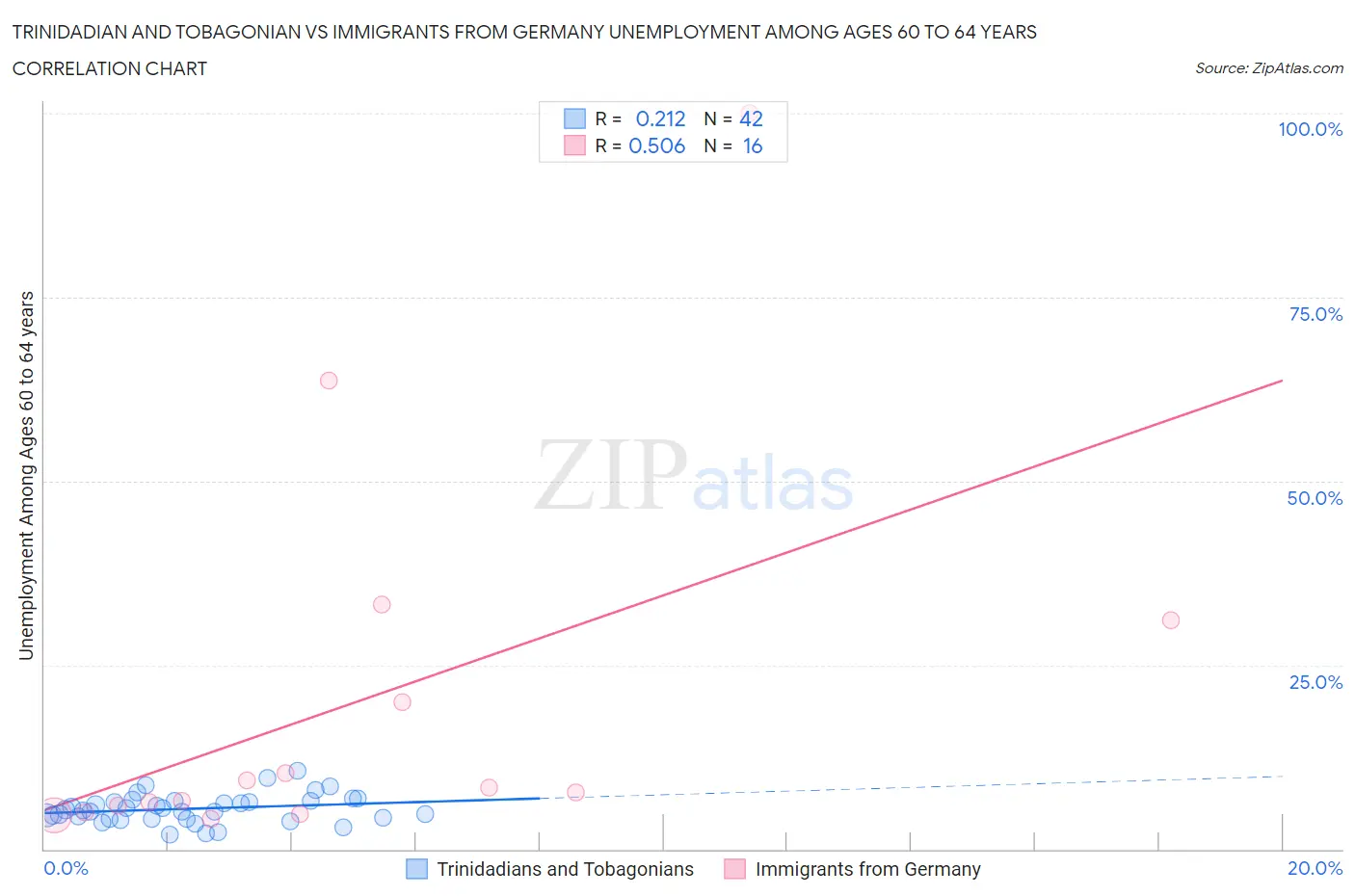 Trinidadian and Tobagonian vs Immigrants from Germany Unemployment Among Ages 60 to 64 years