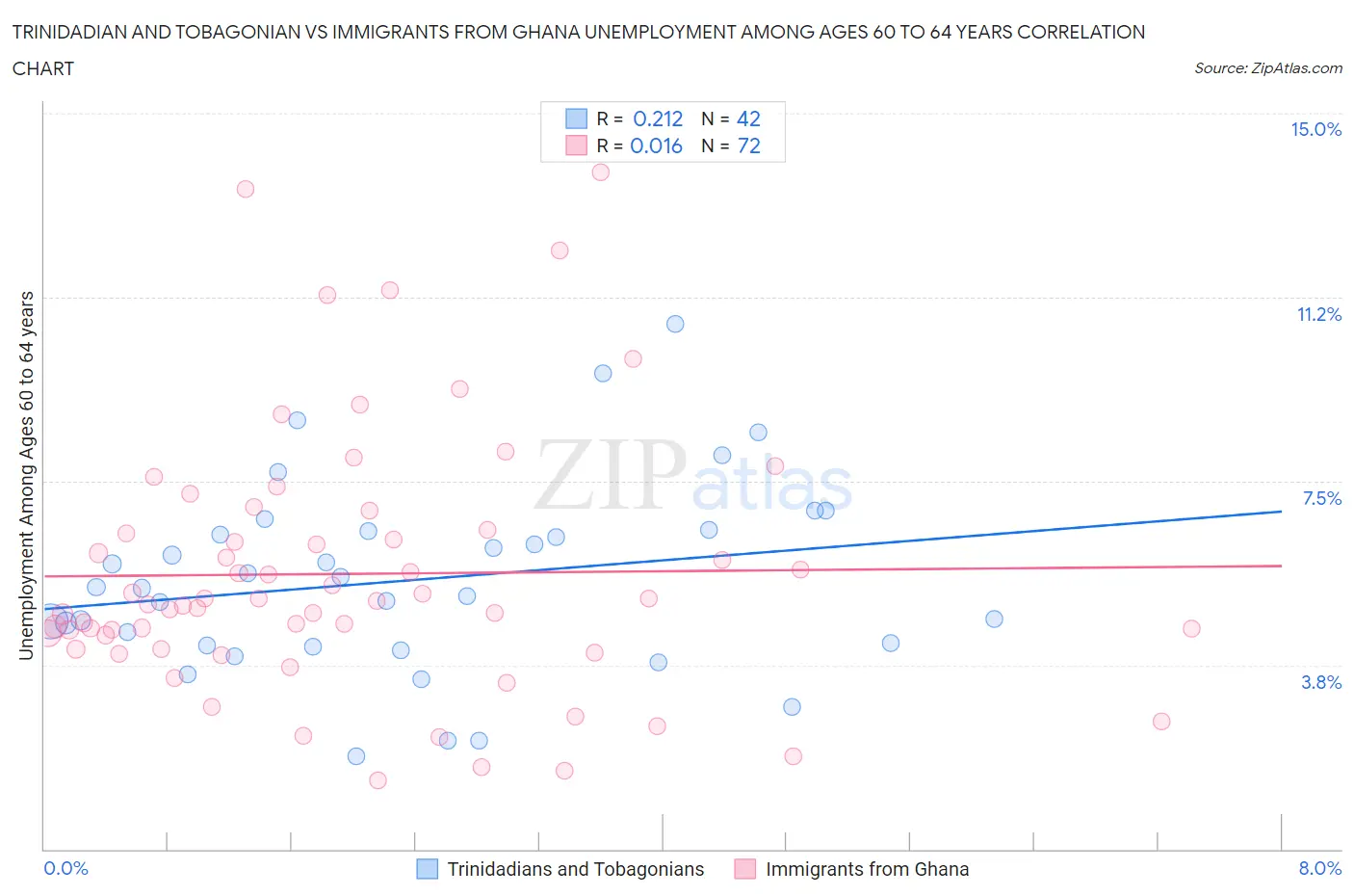 Trinidadian and Tobagonian vs Immigrants from Ghana Unemployment Among Ages 60 to 64 years