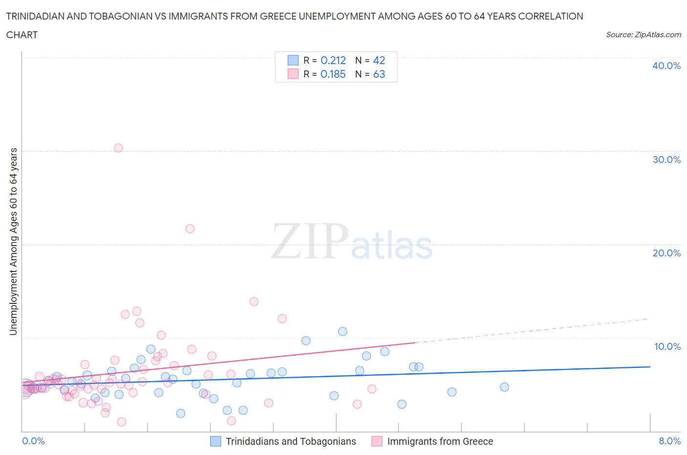Trinidadian and Tobagonian vs Immigrants from Greece Unemployment Among Ages 60 to 64 years