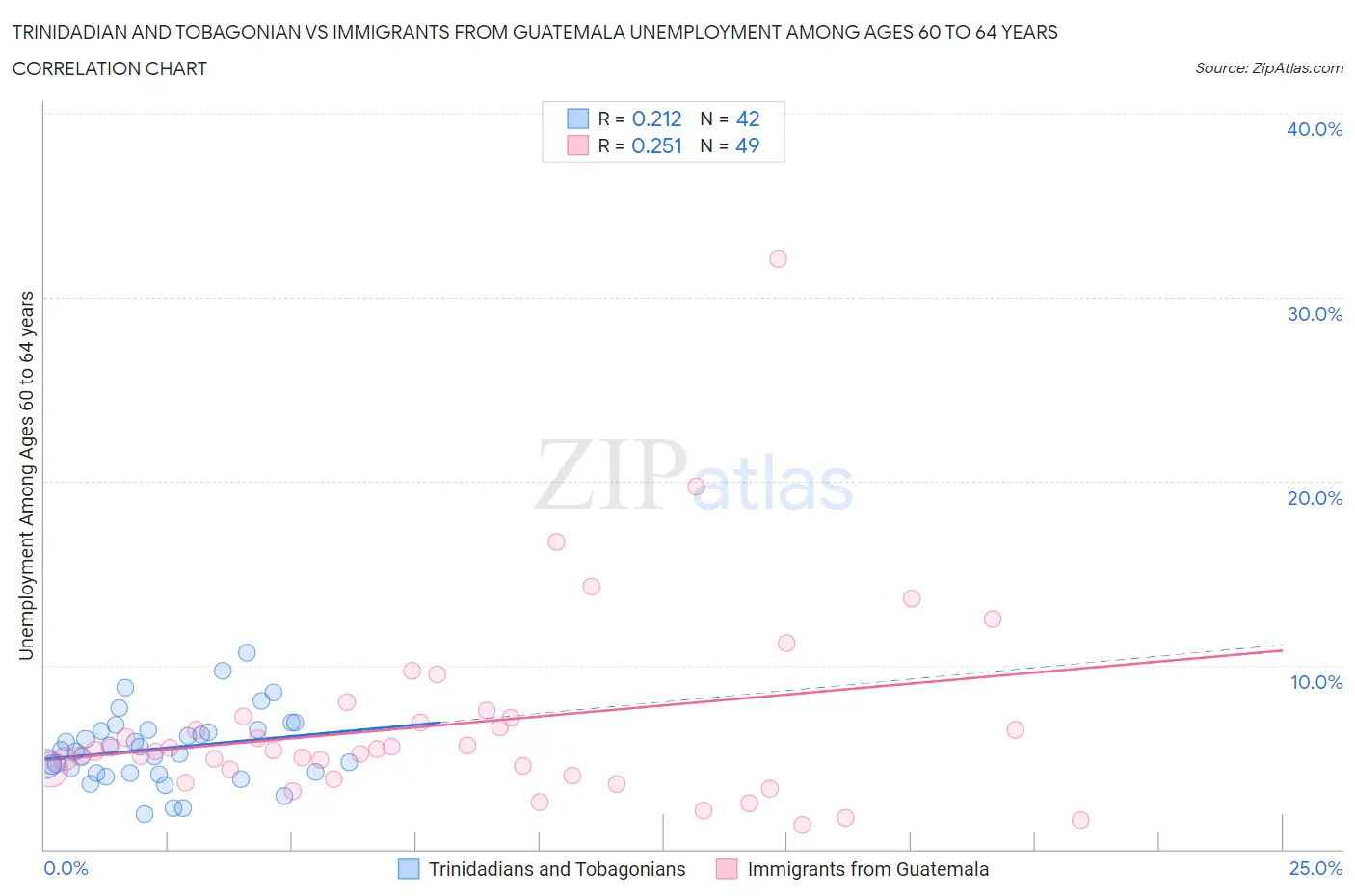Trinidadian and Tobagonian vs Immigrants from Guatemala Unemployment Among Ages 60 to 64 years