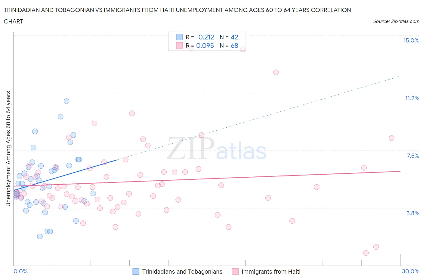 Trinidadian and Tobagonian vs Immigrants from Haiti Unemployment Among Ages 60 to 64 years