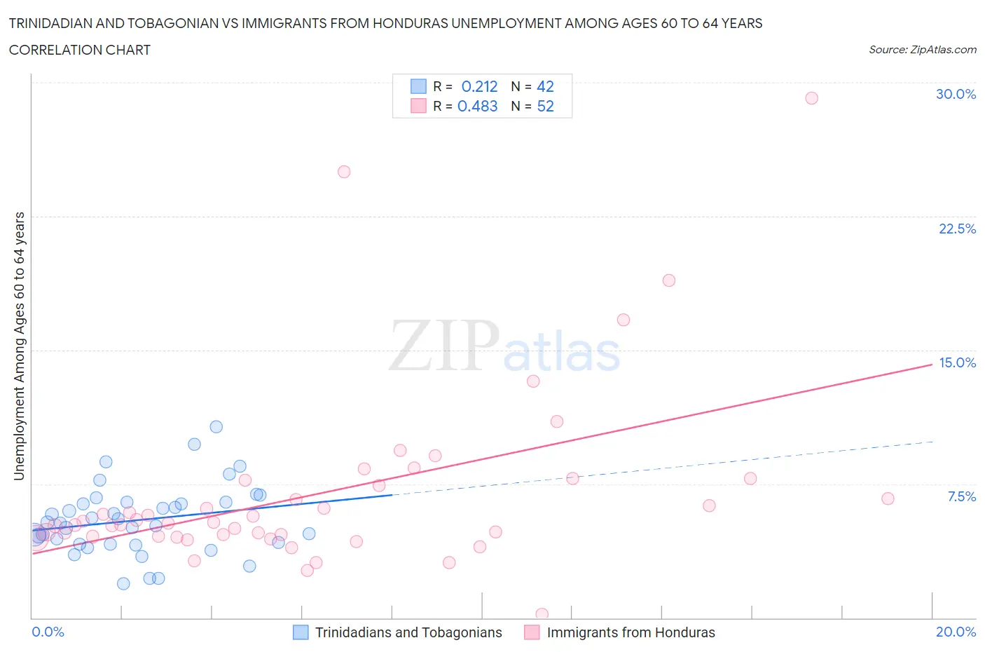 Trinidadian and Tobagonian vs Immigrants from Honduras Unemployment Among Ages 60 to 64 years