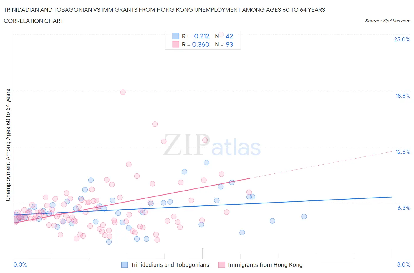 Trinidadian and Tobagonian vs Immigrants from Hong Kong Unemployment Among Ages 60 to 64 years