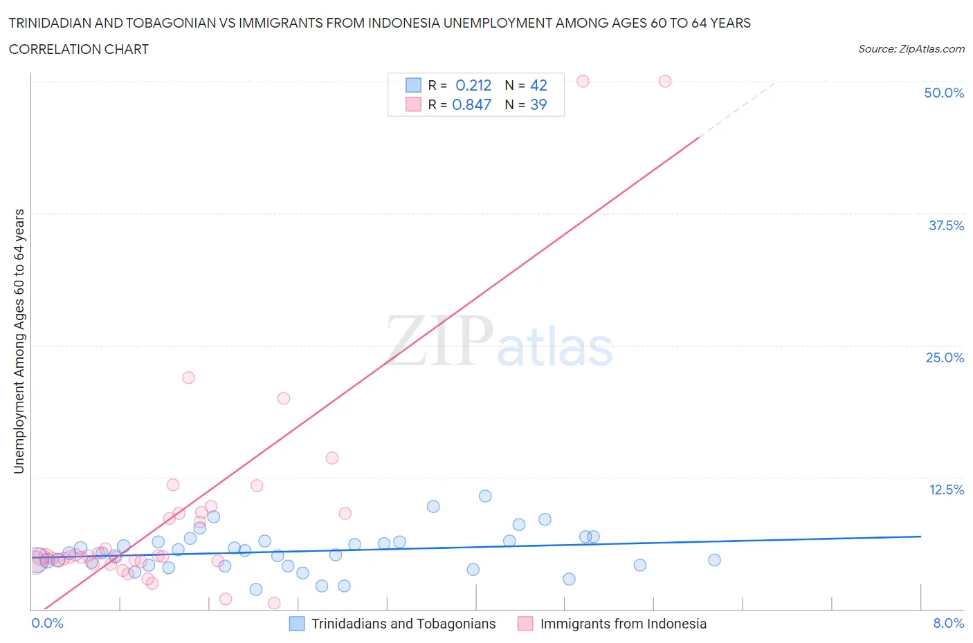 Trinidadian and Tobagonian vs Immigrants from Indonesia Unemployment Among Ages 60 to 64 years