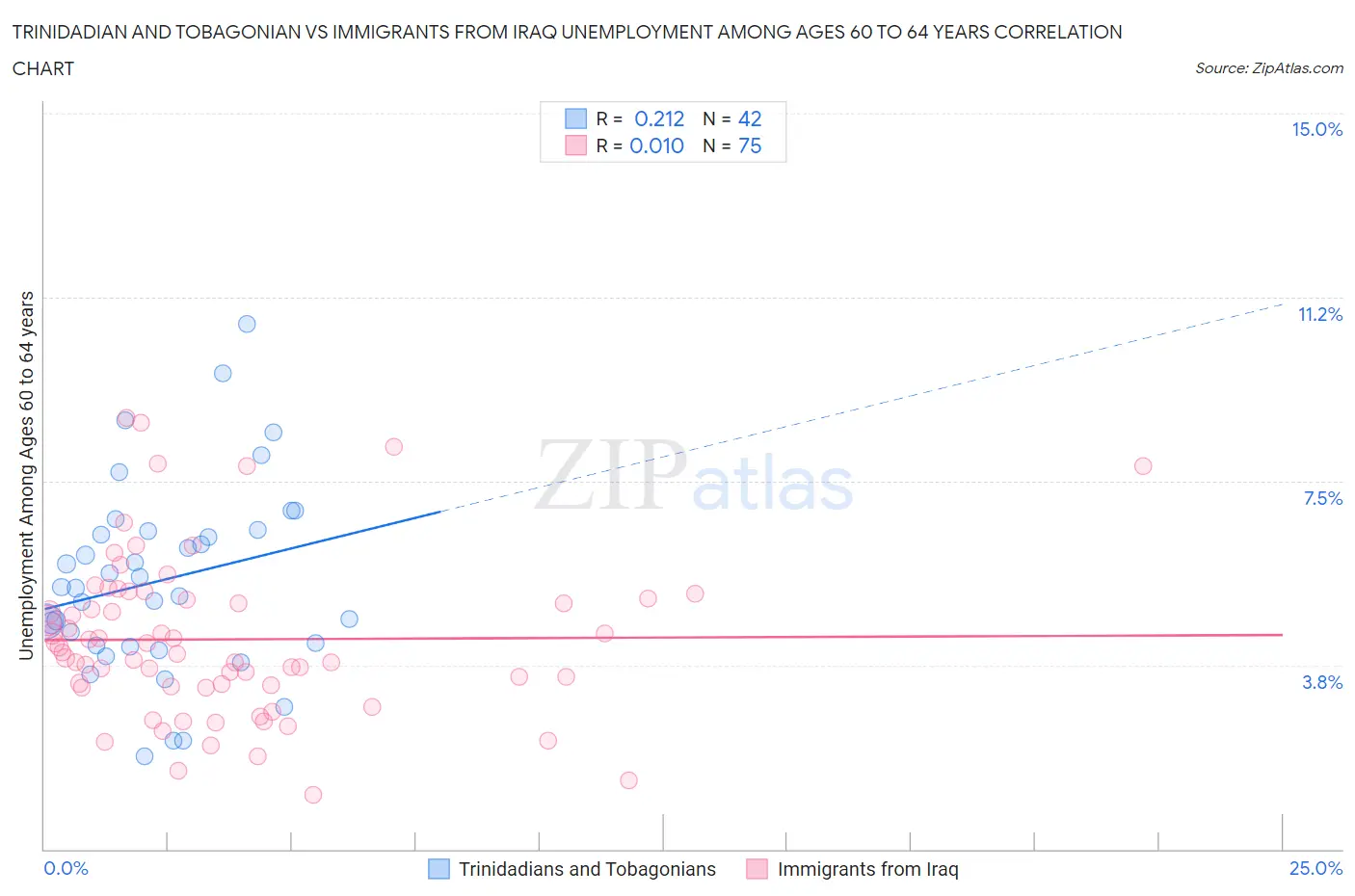 Trinidadian and Tobagonian vs Immigrants from Iraq Unemployment Among Ages 60 to 64 years