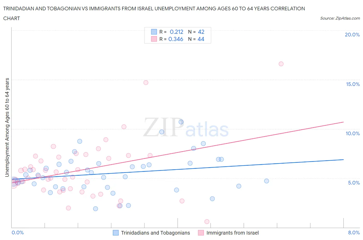 Trinidadian and Tobagonian vs Immigrants from Israel Unemployment Among Ages 60 to 64 years