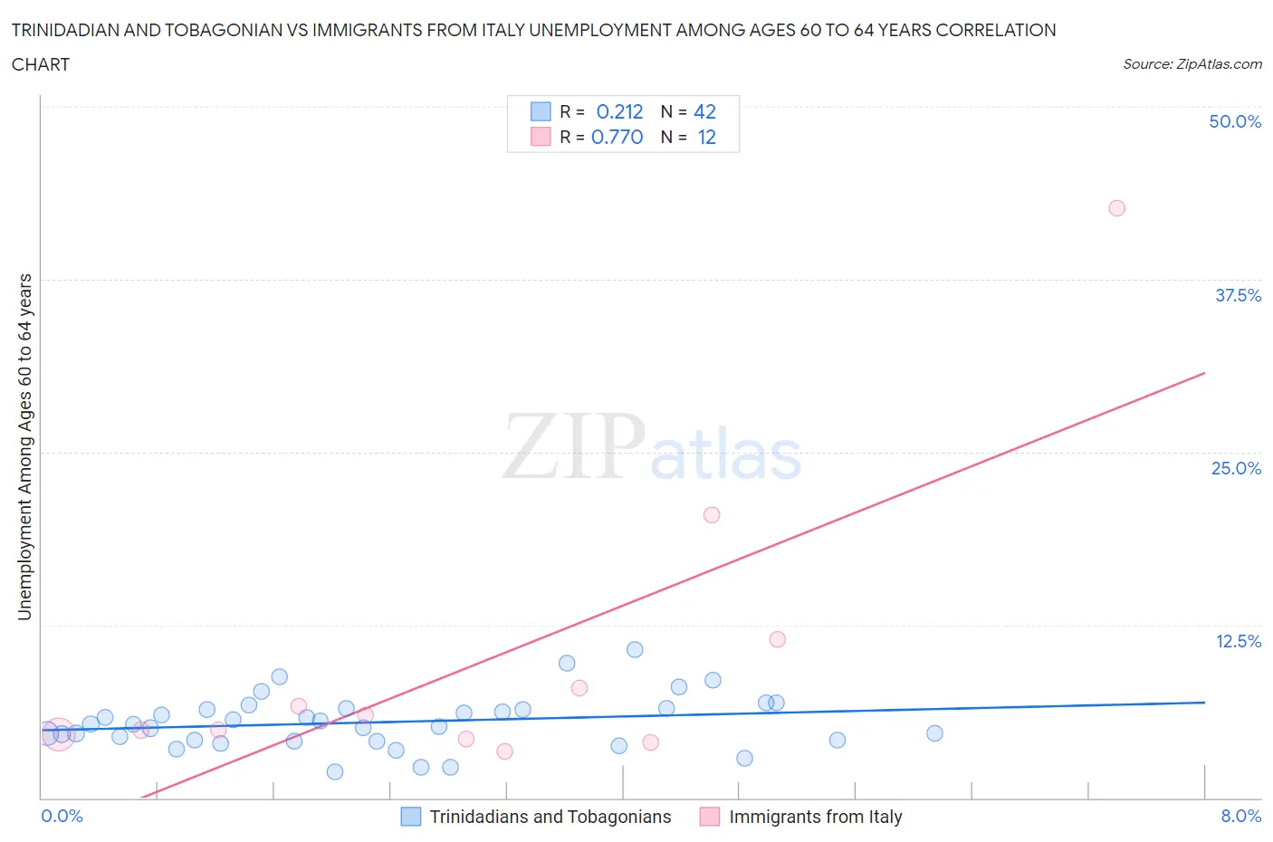 Trinidadian and Tobagonian vs Immigrants from Italy Unemployment Among Ages 60 to 64 years