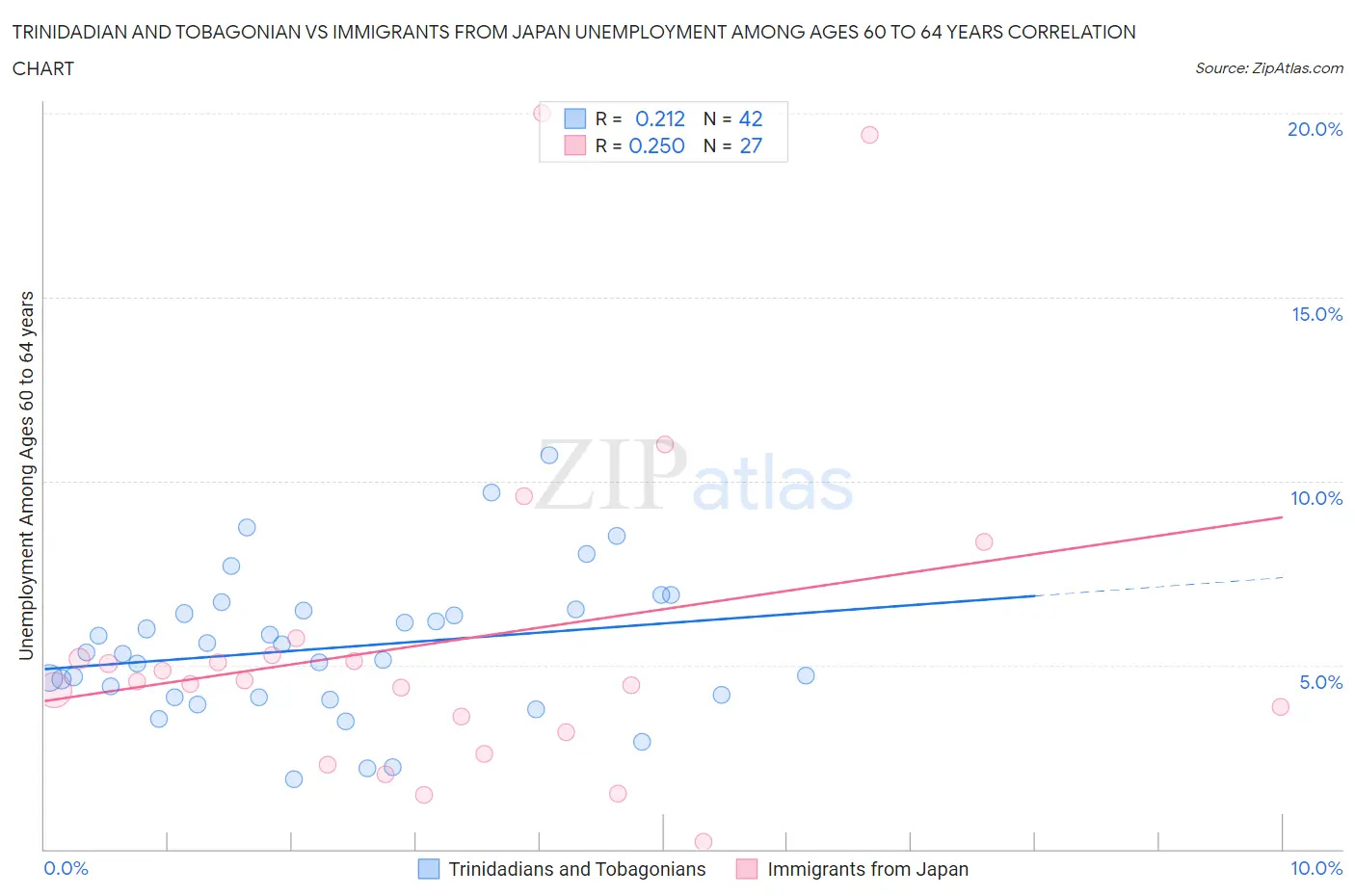 Trinidadian and Tobagonian vs Immigrants from Japan Unemployment Among Ages 60 to 64 years