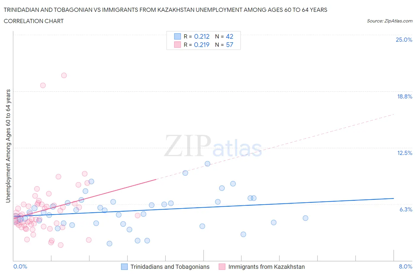 Trinidadian and Tobagonian vs Immigrants from Kazakhstan Unemployment Among Ages 60 to 64 years