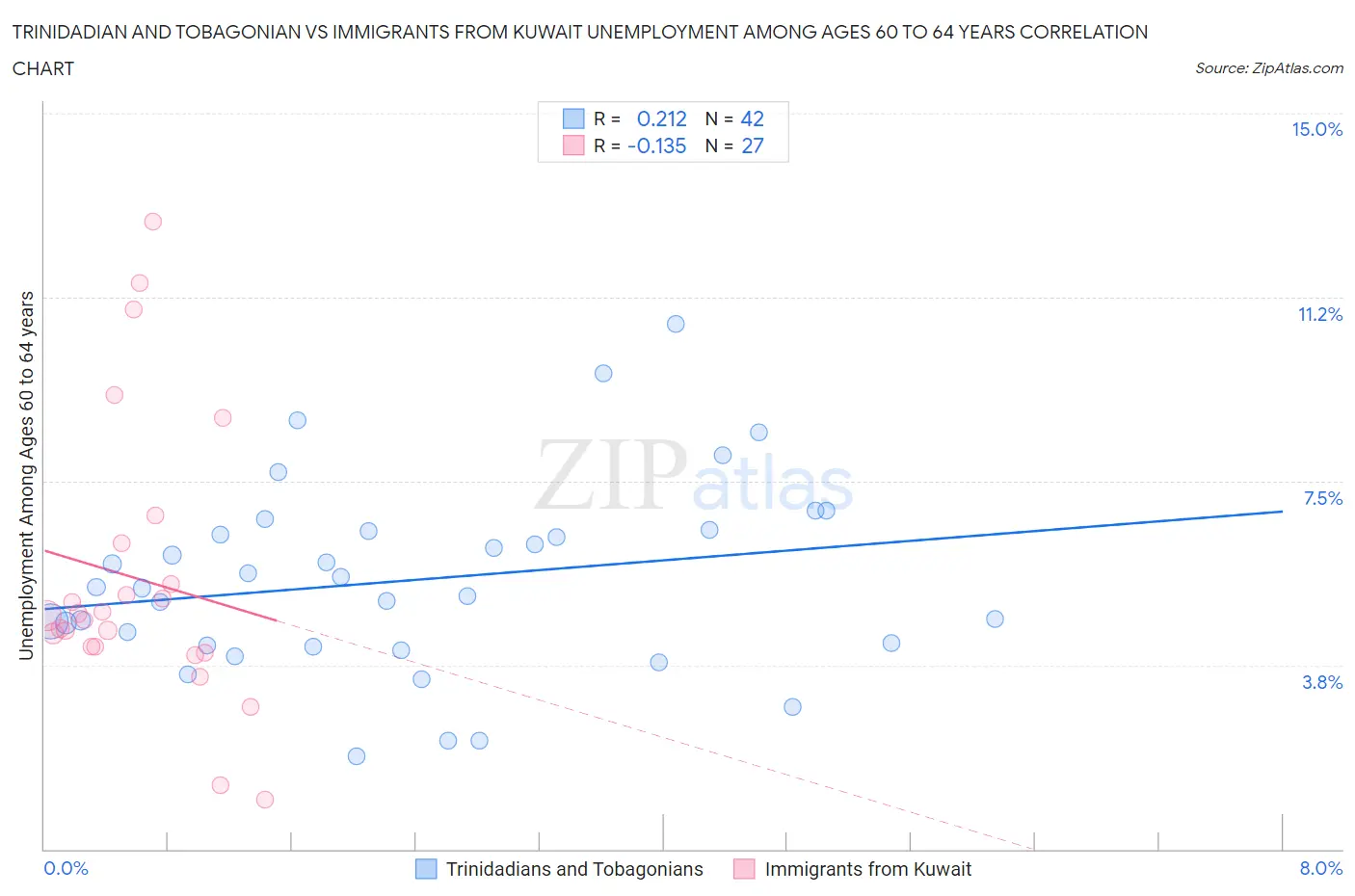 Trinidadian and Tobagonian vs Immigrants from Kuwait Unemployment Among Ages 60 to 64 years