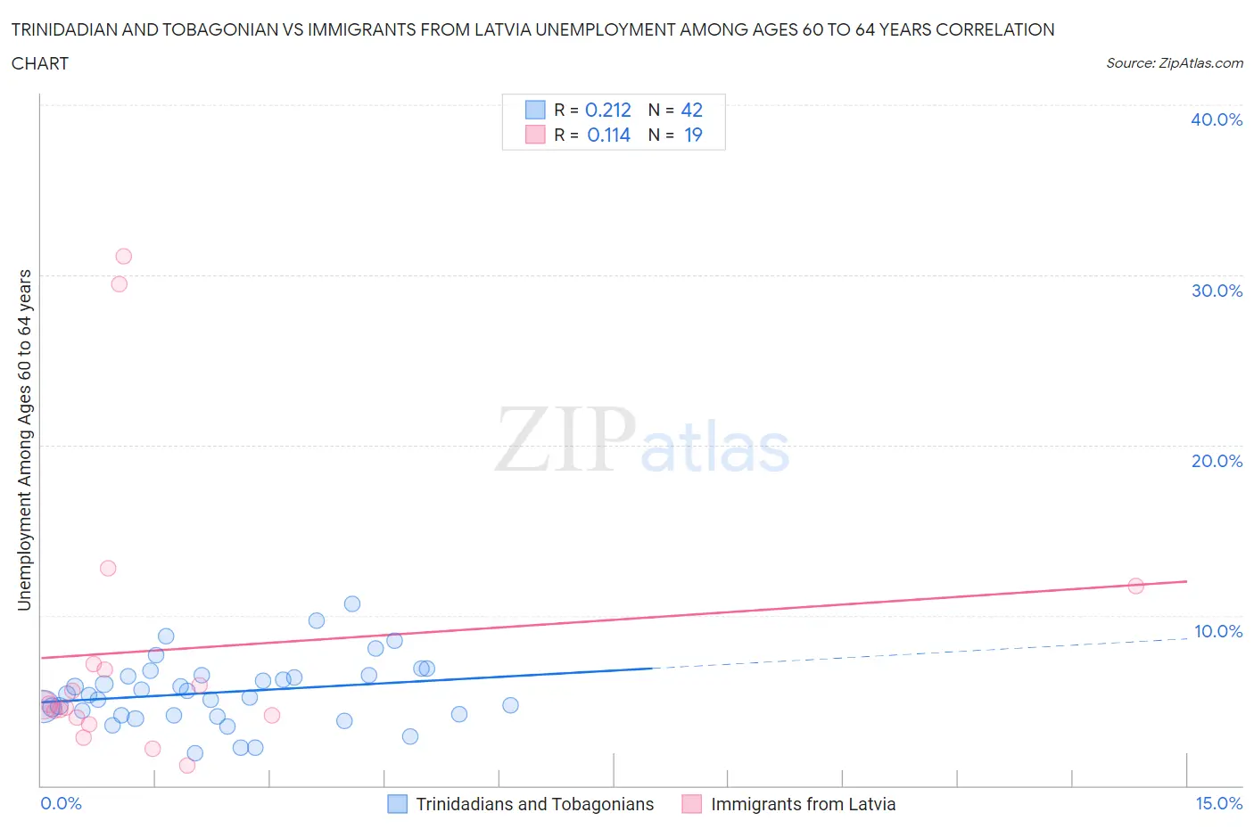 Trinidadian and Tobagonian vs Immigrants from Latvia Unemployment Among Ages 60 to 64 years