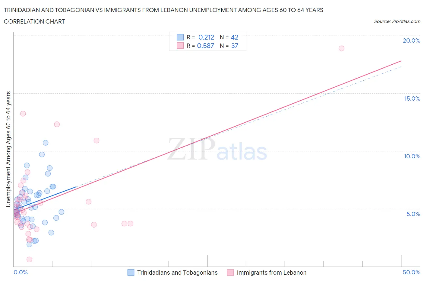 Trinidadian and Tobagonian vs Immigrants from Lebanon Unemployment Among Ages 60 to 64 years