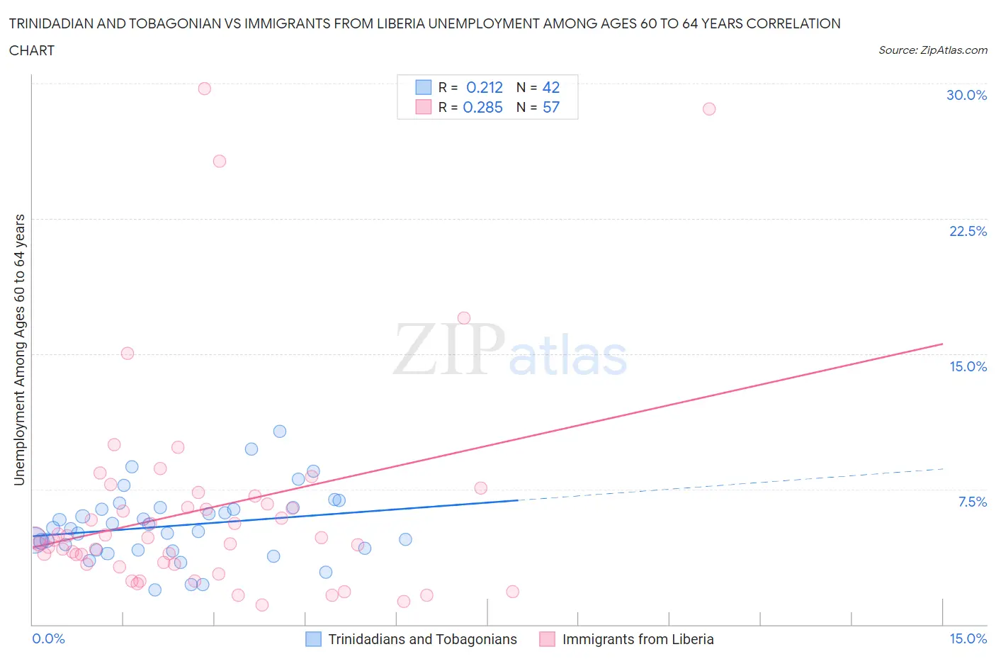 Trinidadian and Tobagonian vs Immigrants from Liberia Unemployment Among Ages 60 to 64 years