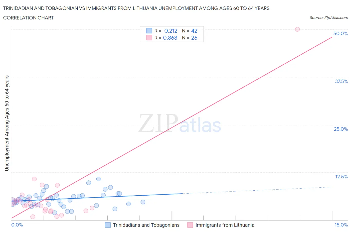 Trinidadian and Tobagonian vs Immigrants from Lithuania Unemployment Among Ages 60 to 64 years