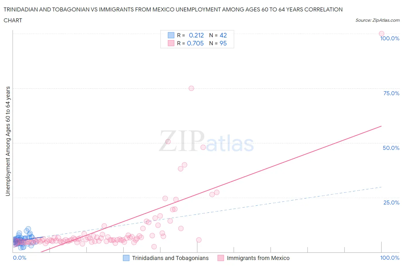 Trinidadian and Tobagonian vs Immigrants from Mexico Unemployment Among Ages 60 to 64 years