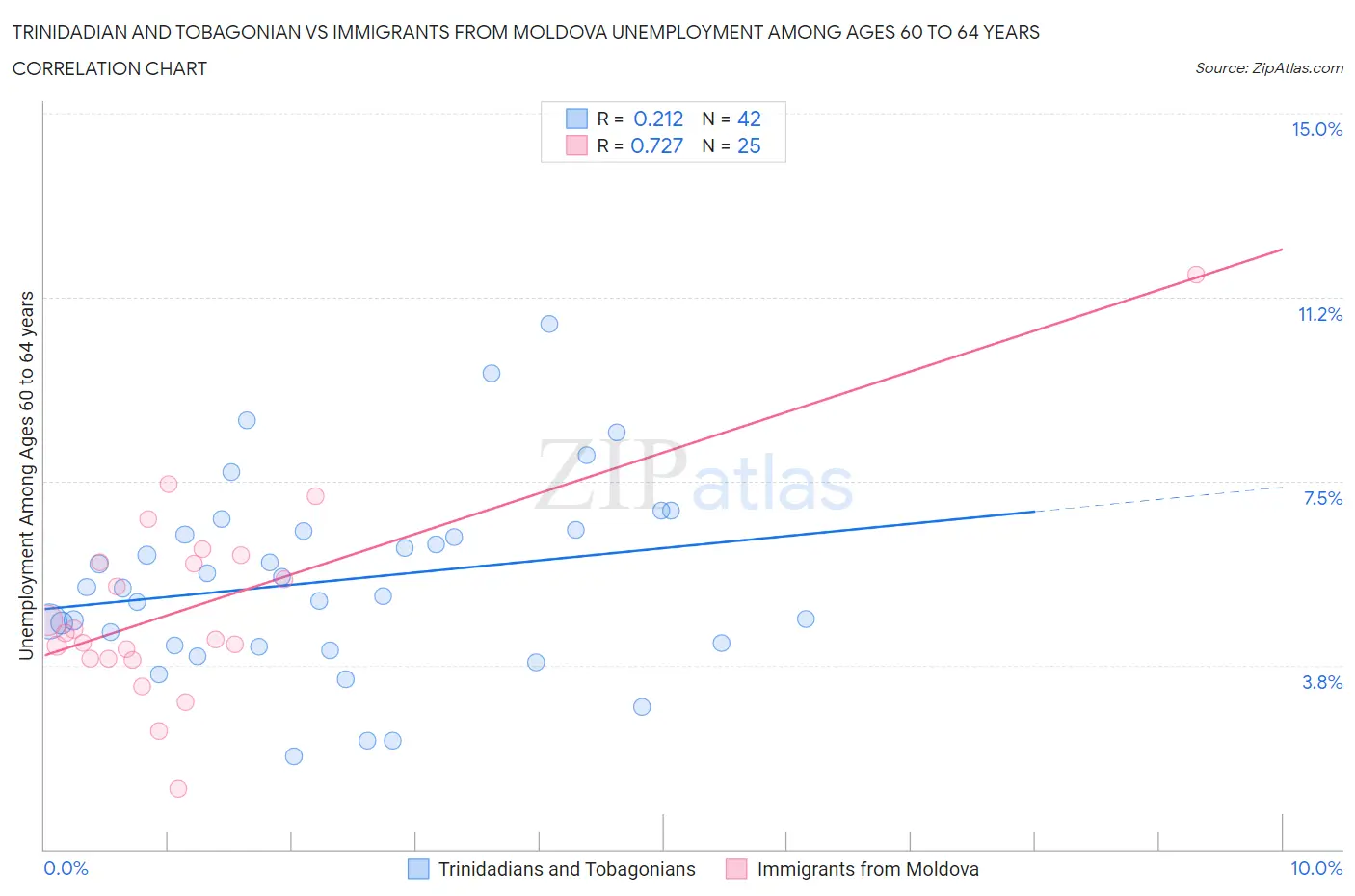 Trinidadian and Tobagonian vs Immigrants from Moldova Unemployment Among Ages 60 to 64 years