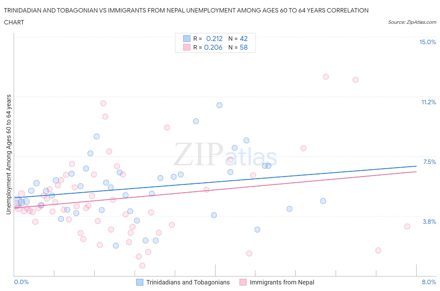 Trinidadian and Tobagonian vs Immigrants from Nepal Unemployment Among Ages 60 to 64 years