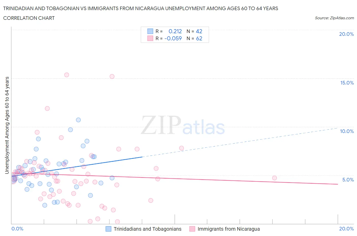 Trinidadian and Tobagonian vs Immigrants from Nicaragua Unemployment Among Ages 60 to 64 years