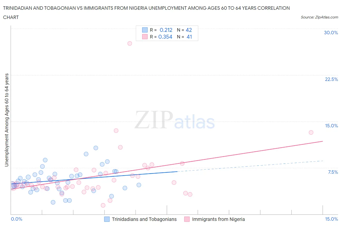 Trinidadian and Tobagonian vs Immigrants from Nigeria Unemployment Among Ages 60 to 64 years